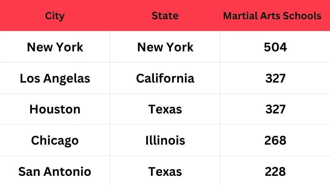 NUMBER OF MARTIAL ARTS SCHOOL IN BIG CITIES